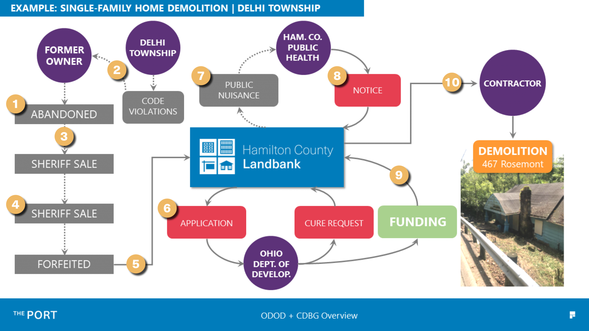 Annotated Flow Charts Annotated Flow Charts