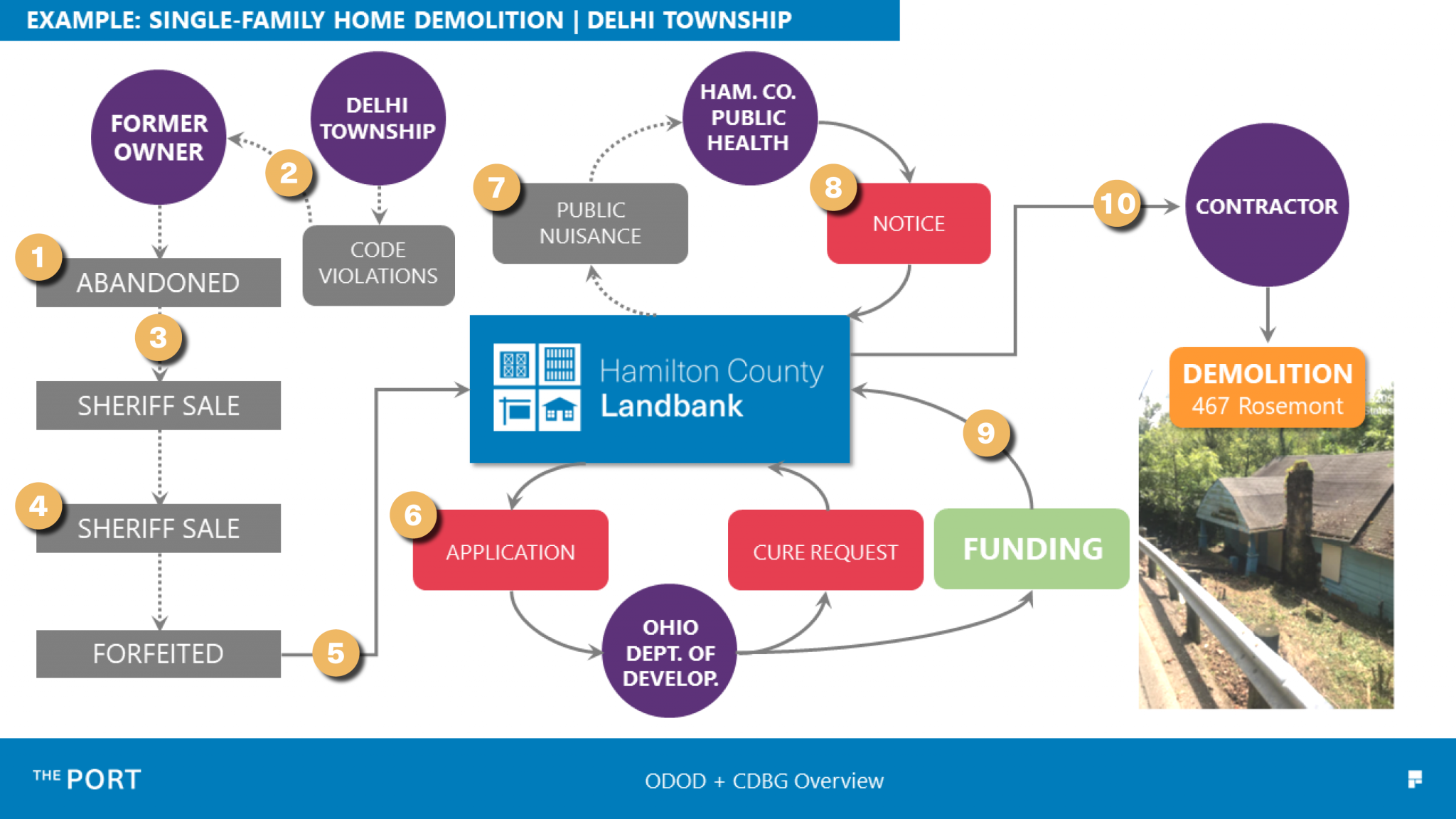 Annotated Flow Charts