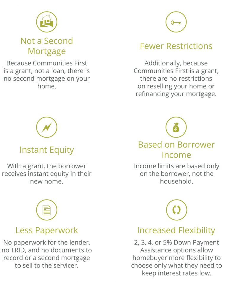 Down Payment Assistance The Port Cincinnati