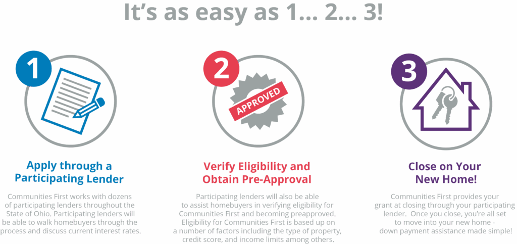 Communities First Process