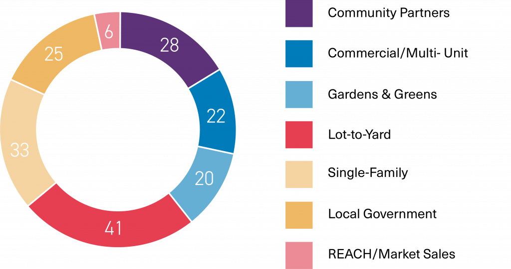 Dispositions Pie Chart