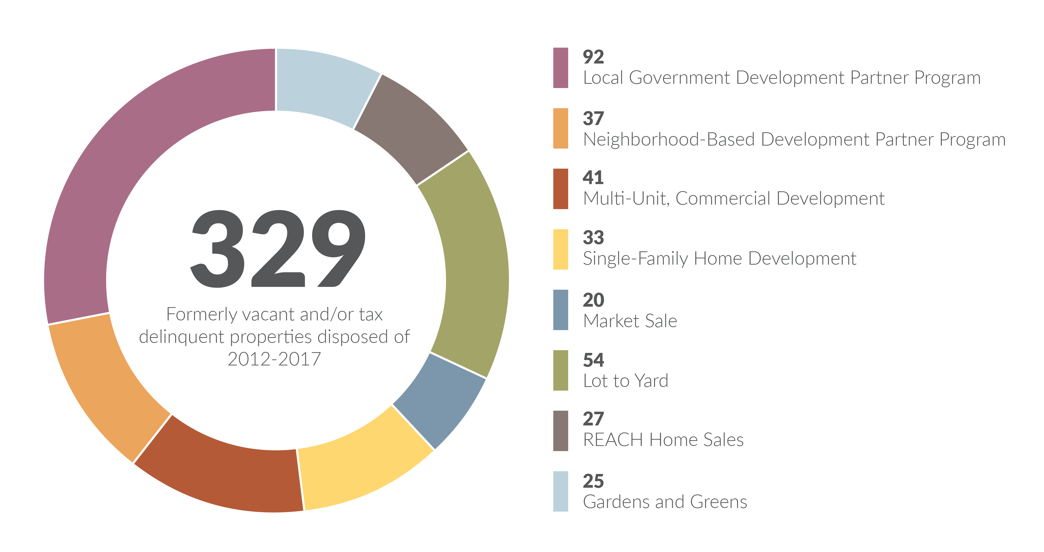 Landbank Dispositions - 2012-2017-02