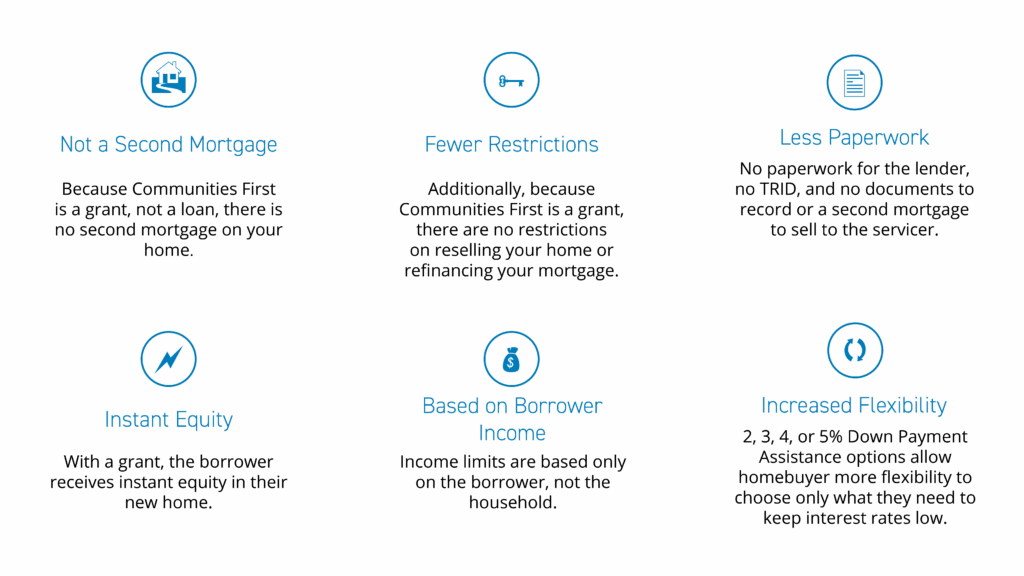 Why Communities First