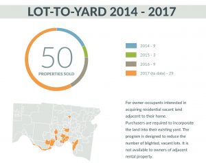 lot to yard